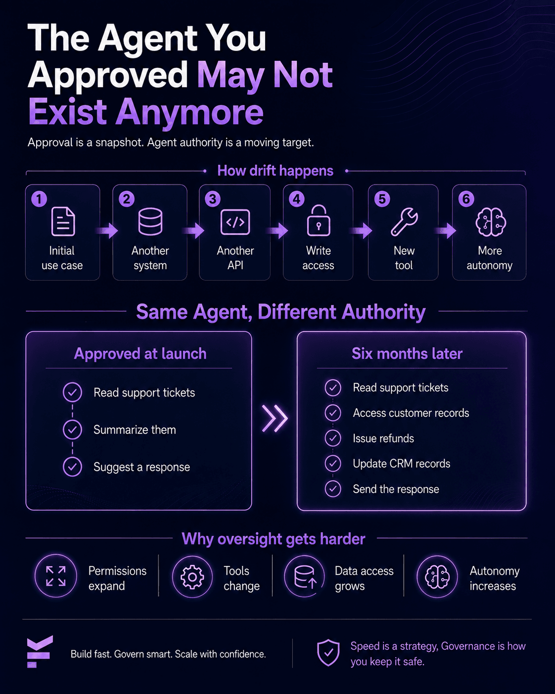 Approving an Agent Is a Snapshot. Its Authority Is a Moving Target.