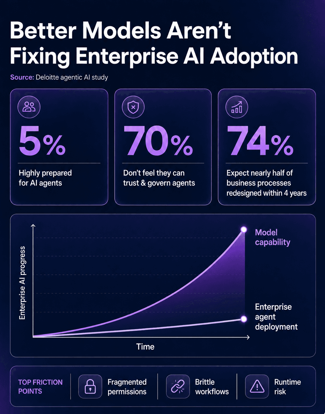 AI Models Are Moving Faster Than Enterprises Can Safely Deploy Them