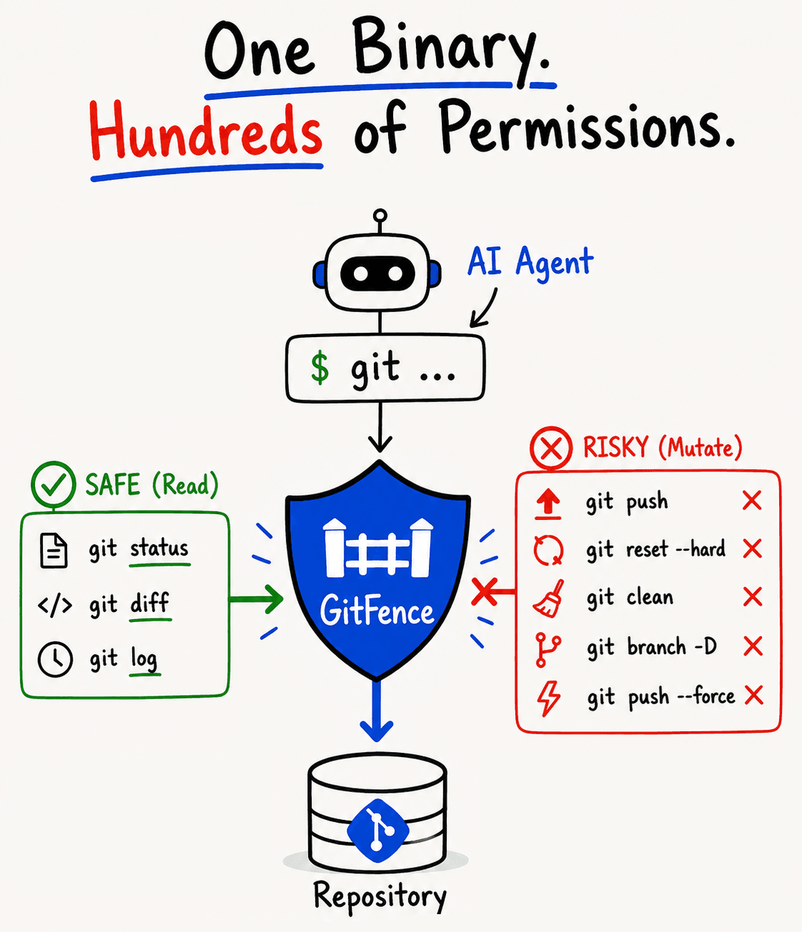 gitfence — deterministic git guardrails for AI agents