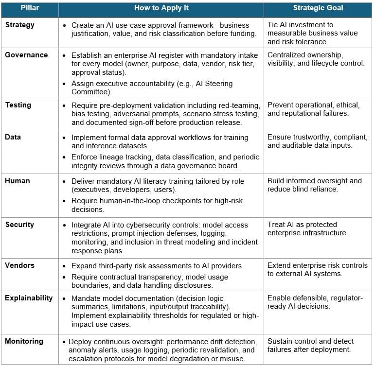 AI Governance Remediation Roadmap