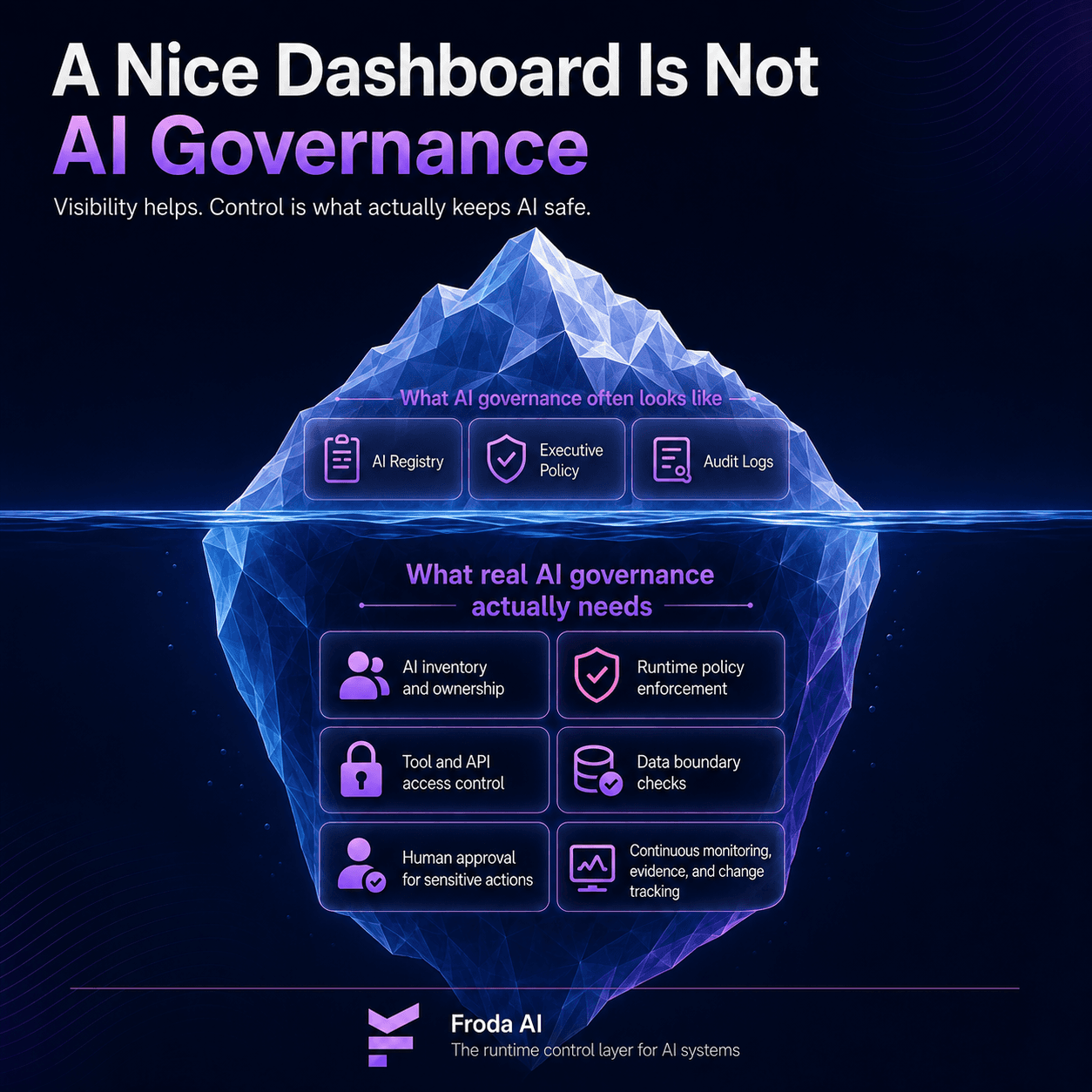 A Registry, a Policy, and Logs Are Not AI Governance