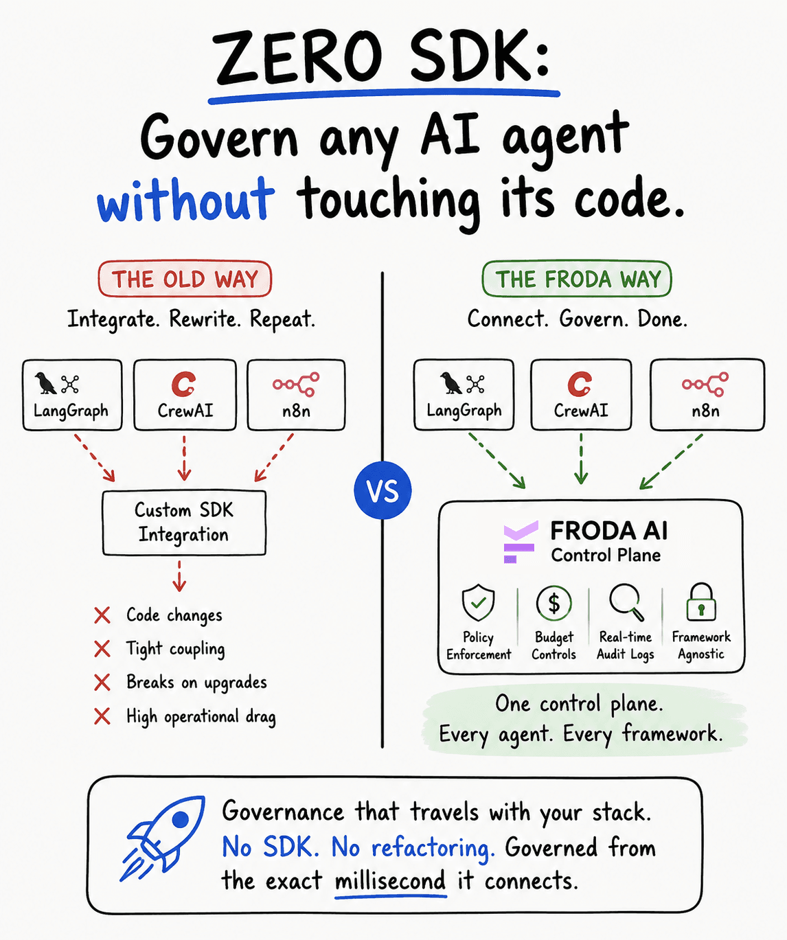 Zero SDK: Govern Any AI Agent Without Touching Its Code